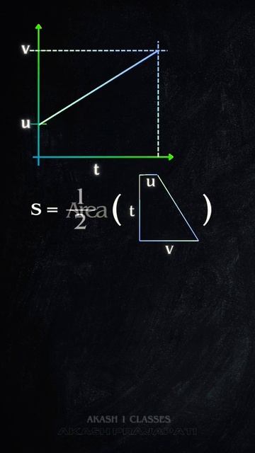 displacement s = ut + ½at²  #ytshorts  #physics #akash1classes #shorts