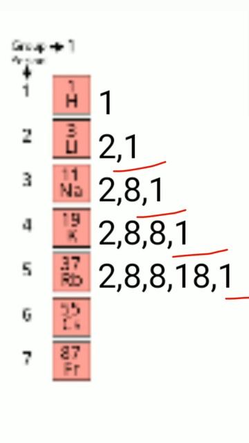 Modern Periodic Table #shorts #short #modernperiodictable #knowledgeispower