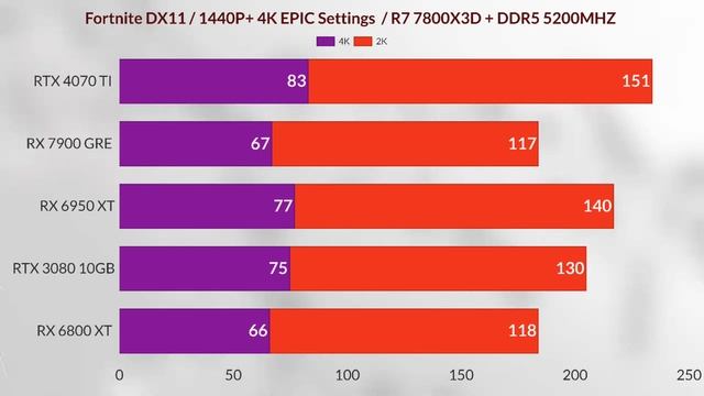 rx 7900 gre vs 4070 ti VS RX 6950 XT VS RX 6800 XT vs RTX 3080