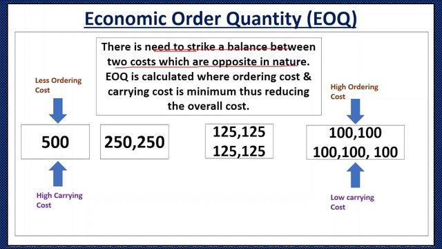 Economic Order Quantity EOQ-EOQ Meaning-EOQ Formula-EOQ Graph/Model-EOQ Numerical-EOQ Assumptions