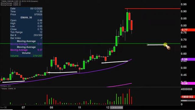 eMagin Corporation - EMAN Stock Chart Technical Analysis for 05-12-2020