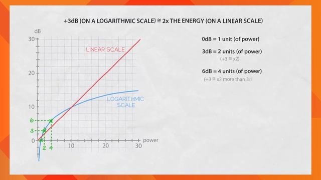What is dB or Decibel, Power and Voltage Ratios Explained for Everyone by Technology Master