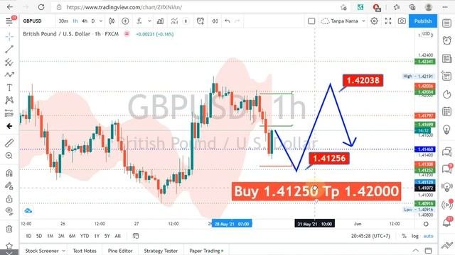 GBP USD Analysis For Monday May 31, 2021 By Nina Fx