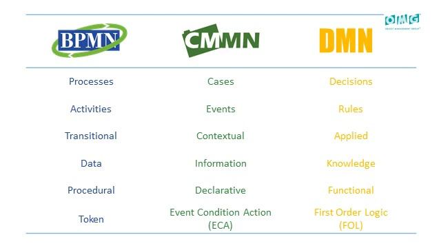 OMG Webinar: BPMN, CMMN, DMN: An intro to the triple crown of process improvement standards