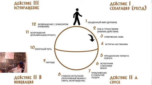 0 этап .Вводная встреча, автор С.Гиллеген по мотивам Путешествие Героя с Психологом А Краус