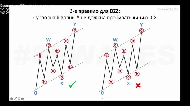 89 волн эллиотта курс от (Зигзаги)  Илья Терещенков курс 2024