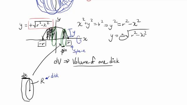 Prove: Volume of a Sphere (Disk Method)