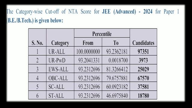 JEE-2024 Results cutoff Analysis