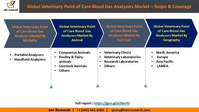 Global Veterinary Point of Care Blood Gas Analyzers Market