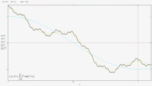 Weierstrass function animation b=0.3