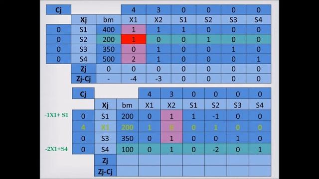 EJERCICIO 2 MAX Método Simplex
