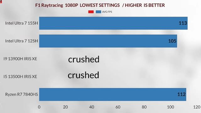 intel core ultra 7 155h IGPU VS RX 780M 7840HS  IGPU VS intel core ultra 5 125h VS IRIS XE IGPU