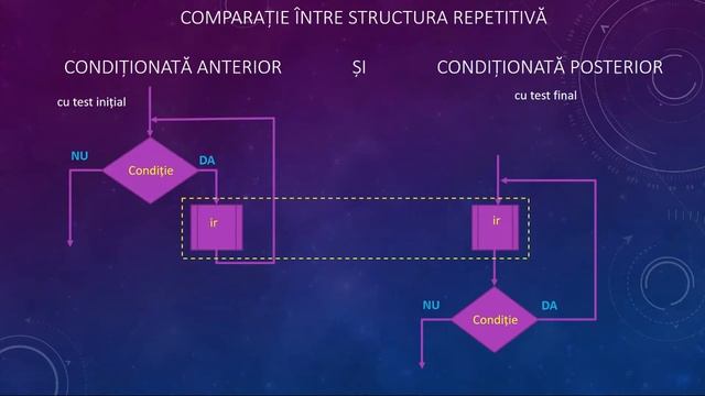Structura repetitivă condiționată posterior