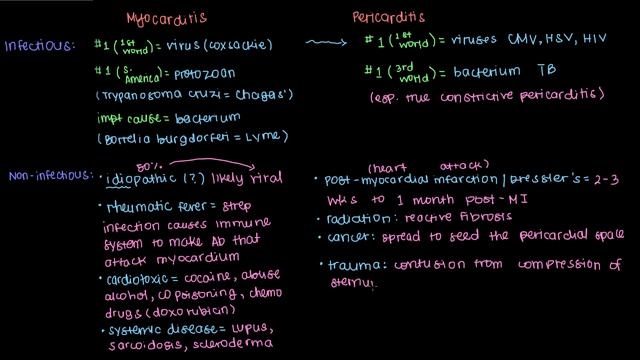 Causes of pericarditis | Circulatory System and Disease | NCLEX-RN | Khan Academy