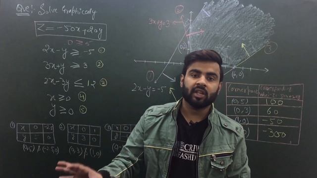 Lpp class-12 Minimum Value with Unbounded region