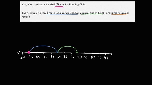 Adding and subtracting on number line word problems | Early Math | Khan Academy