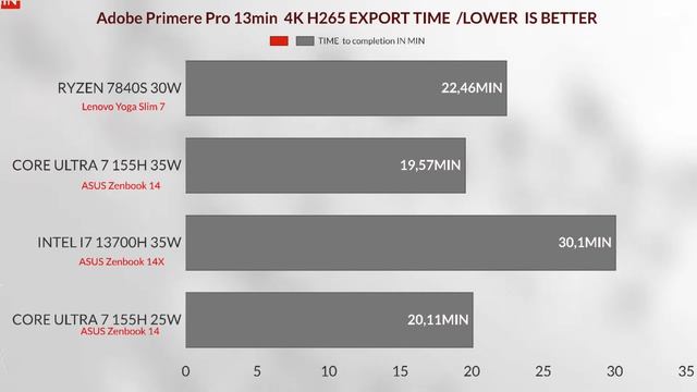 Intel core ultra 7 155H VS Intel core Ultra 5 125H vs  R7 7840S RX 780M VS I7 12700H gaming test