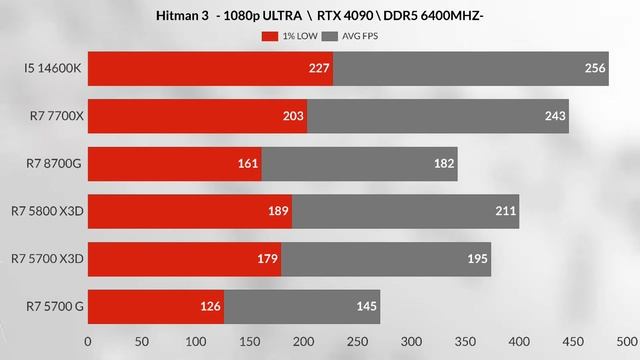 R5 5700X3D VS R7 5800X3D VS R7 8700G VS R7 7700X VS İ5 14600K  RYZEN R5 5700 X3D GAMİNG BENCHMARK