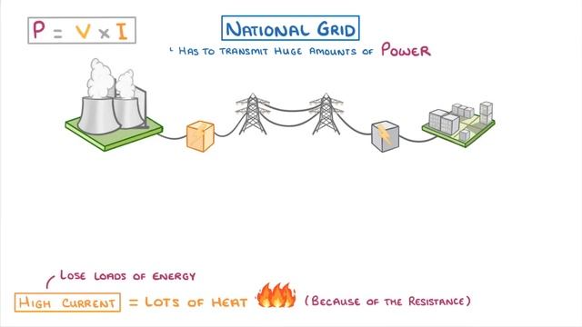 GCSE Physics - National Grid  #20