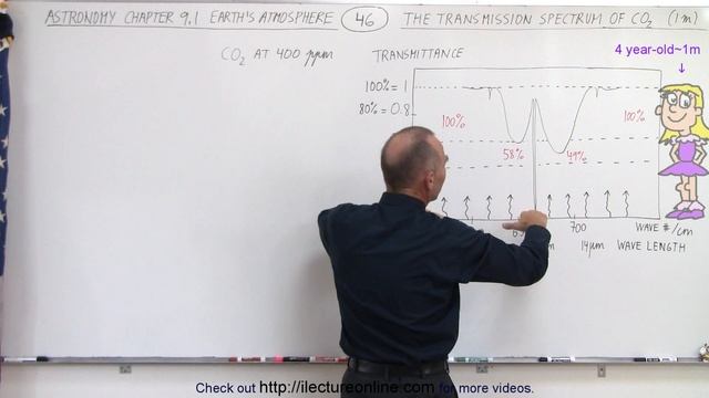 Astronomy - Ch. 9.1: Earth's Atmosphere (46 of 61) What is the Transmission Spectrum of CO2 (1m)?