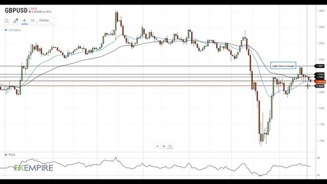 GBP/USD Technical Analysis For April 21, 2020 By FX Empire