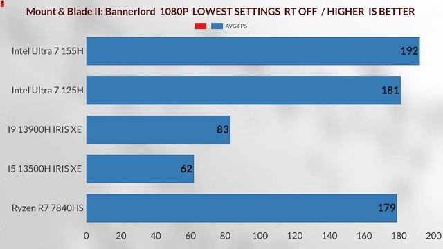 intel core ultra 7 155h IGPU VS RX 780M 7840HS  IGPU VS intel core ultra 5 125h VS IRIS XE IGPU