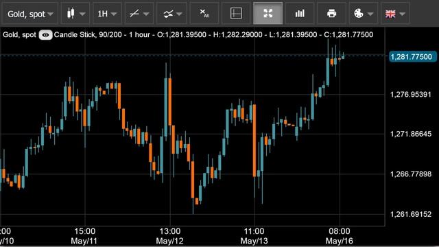 13:00 MSK - форекс прогноз на 16.05.16 MaхiMarkets