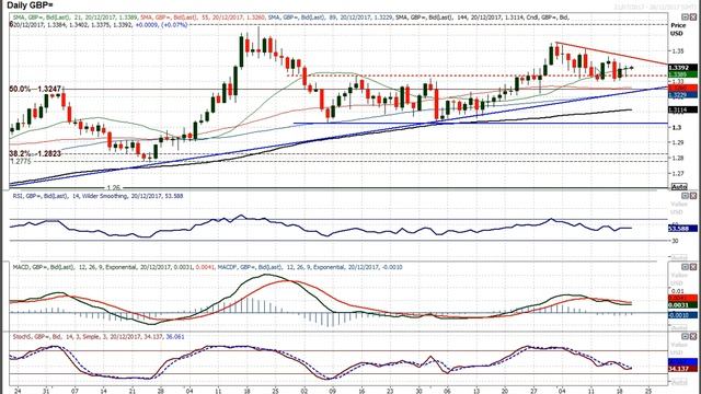 GBP/USD Technical Analysis - Hantec Markets   20/12/2017