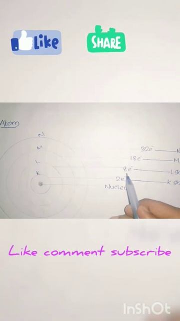 #shorts# WHAT IS AN ATOM? based on shell electronic configuration (CHEMISTRY)