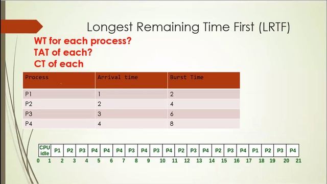 Process Management Problems