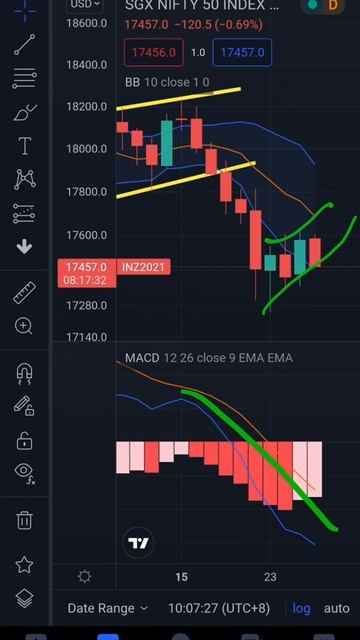 learn MACD Negative Divergence by SGX Nifty