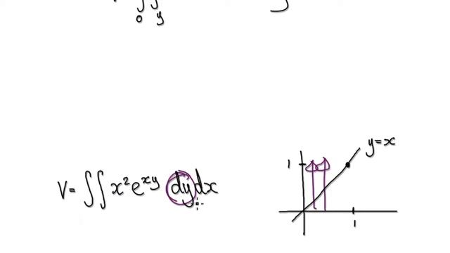 Video3196 - Double Integrals - x^2e^(xy) - Practice