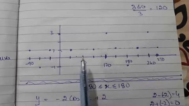 TKMaths Add Maths Sketch Cos graph