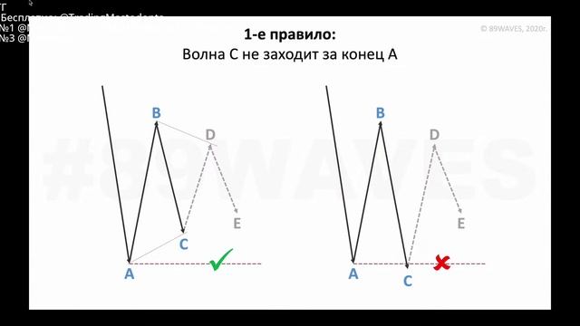 89 волн эллиотта курс 2024 (Треугольники)