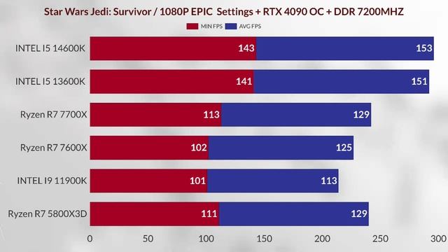 i5 14th 14600k vs 13600k VS R7 5800X3D VS R7 7700X VS I9 11900K VS R7 7600X 1080p gaming test + 4090