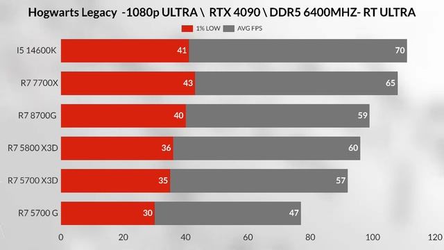 R5 5700X3D VS R7 5800X3D VS R7 8700G VS R7 7700X VS İ5 14600K  RYZEN R5 5700 X3D GAMİNG BENCHMARK