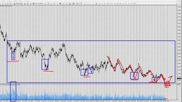 Форекс прогноз на сегодня, 22.05.19. Евро доллар, EURUSD