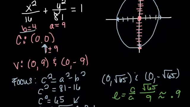 9.2 ellipse standard form from origin
