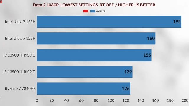 Intel core ultra 7 155H VS RYZEN 7840S VS I7 13700H ULTRA 155H GAMING+ BATTERY+ CONTENT CREATION