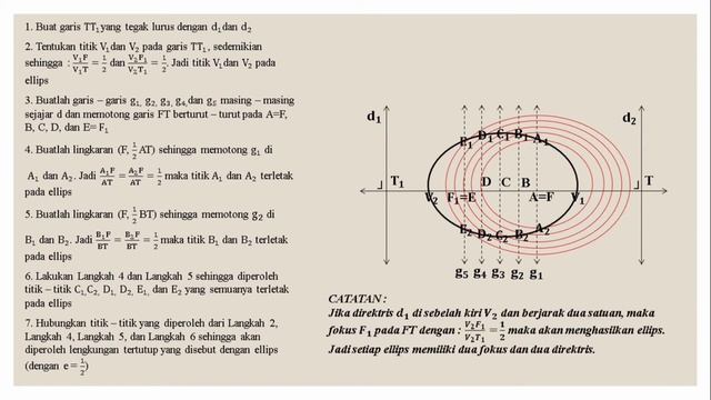 Ellips (Definisi, Langkah-Langkah Melukis, Istilah-Istilah) || Geometri Analitika