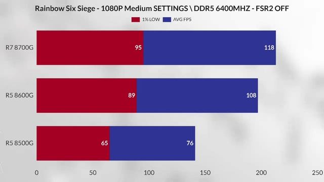 R7 7800G VS R5 8600G VS R5 8500G MOST AMD APU GAMING BENCHMARK 1080P