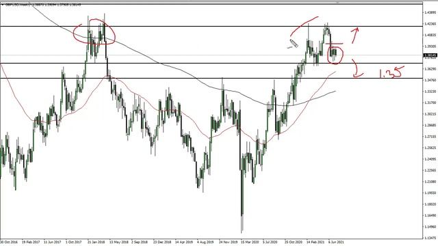 GBP/USD Technical Analysis for the Week of July 19, 2021 by FXEmpire