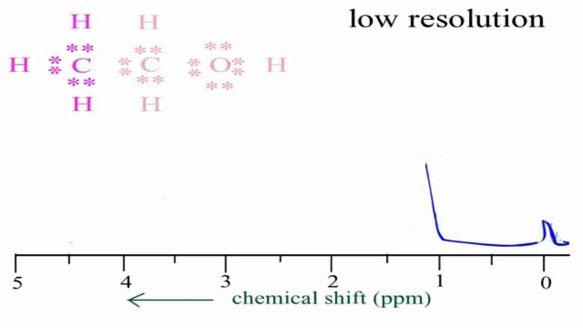 Simple explanation of the Proton NMR Spectrometer.