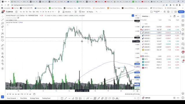 Weekly Analysis Forex Xauusd, Gbpusd Eurousd