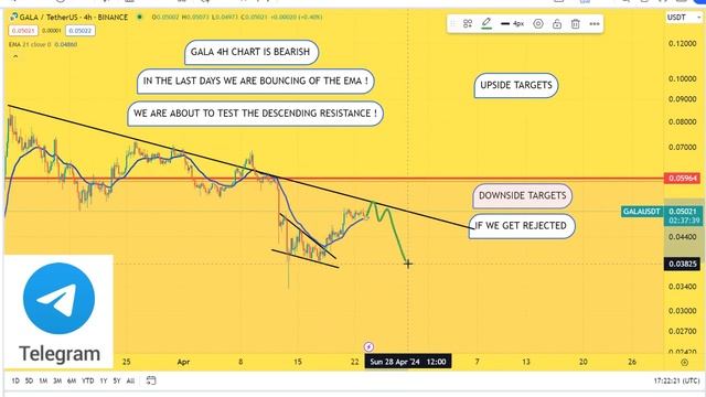 GALA Prediction  23/APR GALA Coin Price News Today - Crypto Technical Analysis Update Price Now