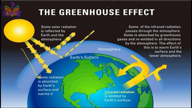 Physical Geography - Atmosphere & Weather - Part 1  - What happens to Solar Radiation, Earth Albedo