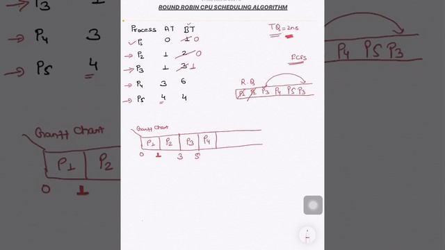ROUND ROBIN CPU SCHEDULING ALGORITHM || OS