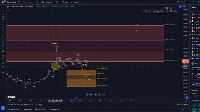 GALA Games Coin Price News Today - Technical Analysis Update, Elliott Wave Price Prediction!
