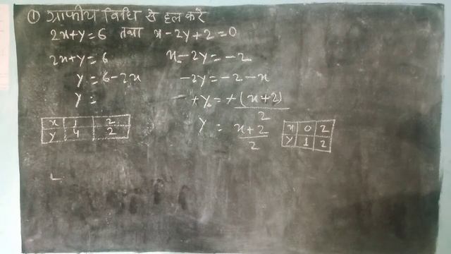 equestion 2x+y=6 & x-2y+2=0 ko Graf Vidhi se hal kre