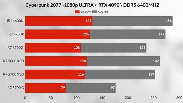 R5 5700X3D VS R7 5800X3D VS R7 8700G VS R7 7700X VS İ5 14600K  RYZEN R5 5700 X3D GAMİNG BENCHMARK